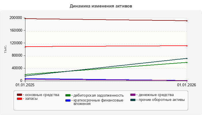 Динамика изменения активов