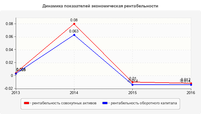 Динамика показателей экономическая рентабельности