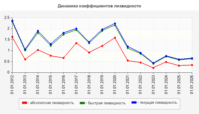 Динамика коэффициентов ликвидности