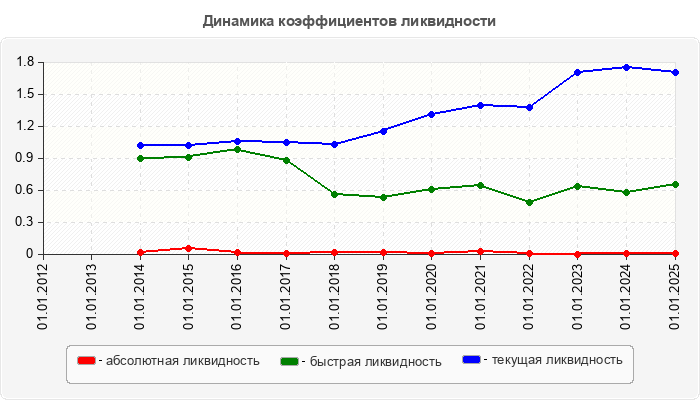 Динамика коэффициентов ликвидности