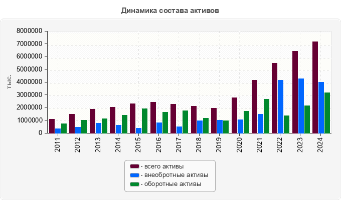 Динамика состава активов