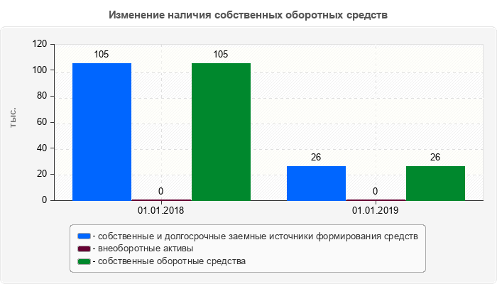 Изменение наличия собственных оборотных средств