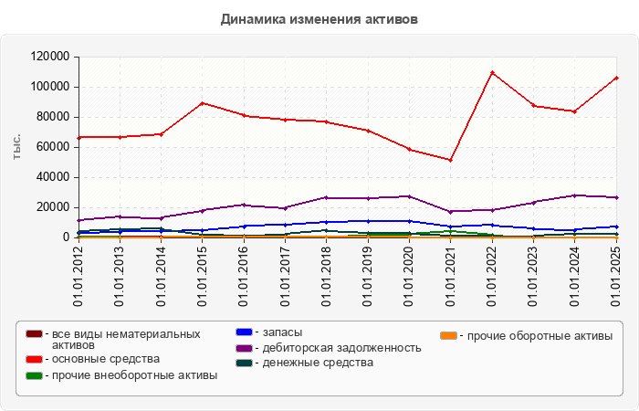 Динамика изменения активов