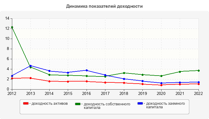 Динамика показателей доходности