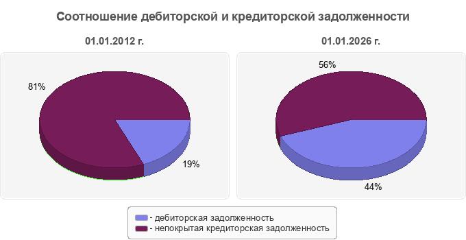 Соотношение дебиторской и кредиторской задолженности