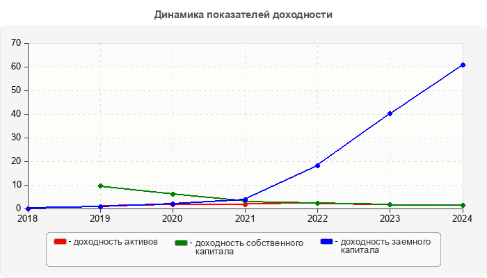 Динамика показателей доходности