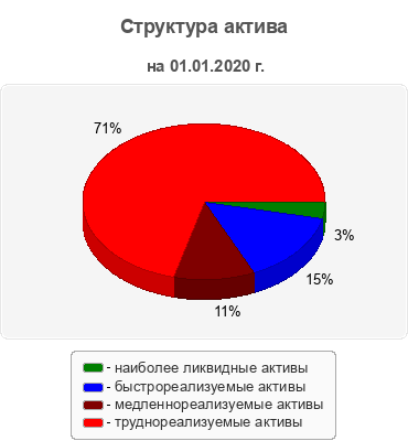Структура актива