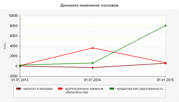 Динамика изменения пассивов