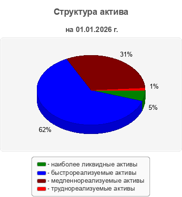 Структура актива