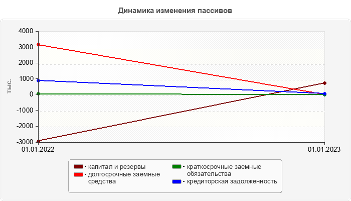 Динамика изменения пассивов