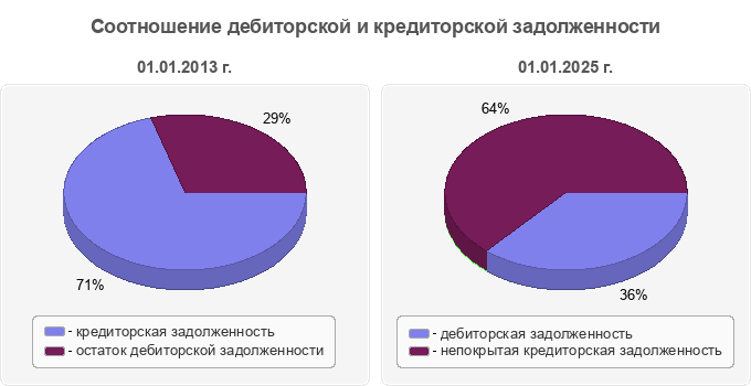 Соотношение дебиторской и кредиторской задолженности