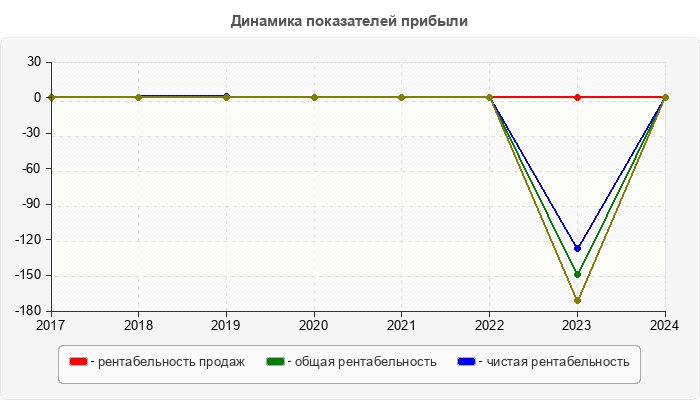 Динамика показателей прибыли