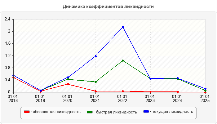 Динамика коэффициентов ликвидности