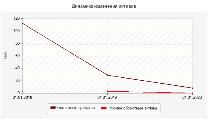 Динамика изменения активов