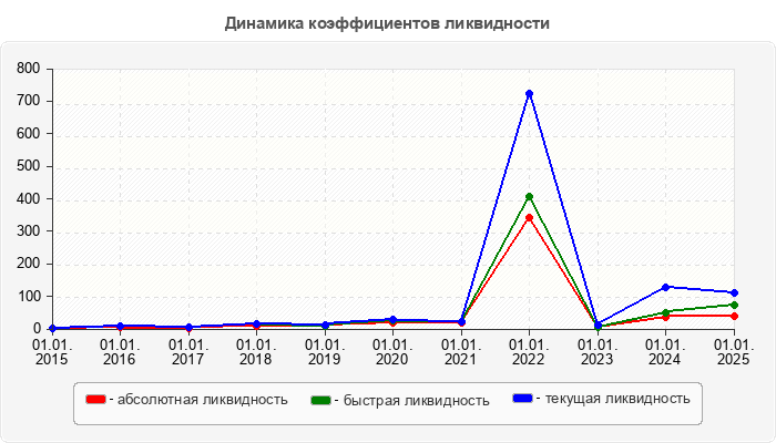 Динамика коэффициентов ликвидности