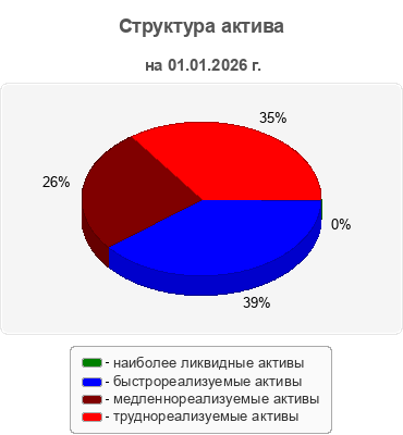 Структура актива