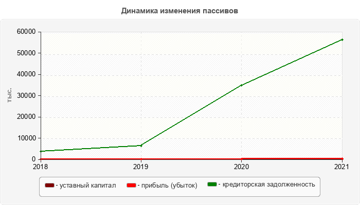 Динамика изменения пассивов