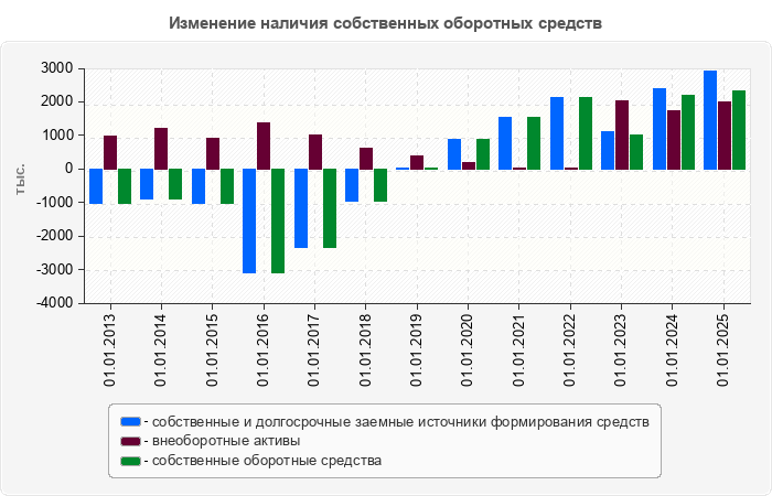 Изменение наличия собственных оборотных средств