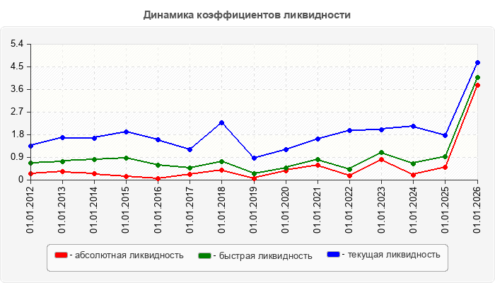 Динамика коэффициентов ликвидности