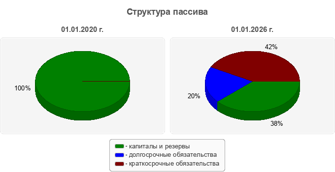 Структура пассива