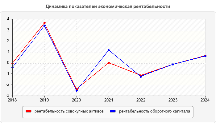 Динамика показателей экономическая рентабельности