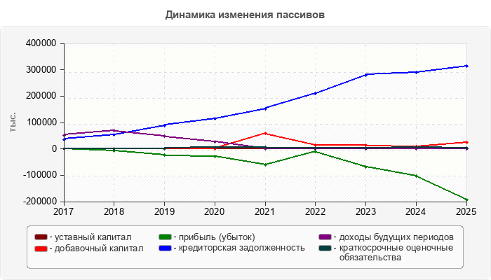 Динамика изменения пассивов