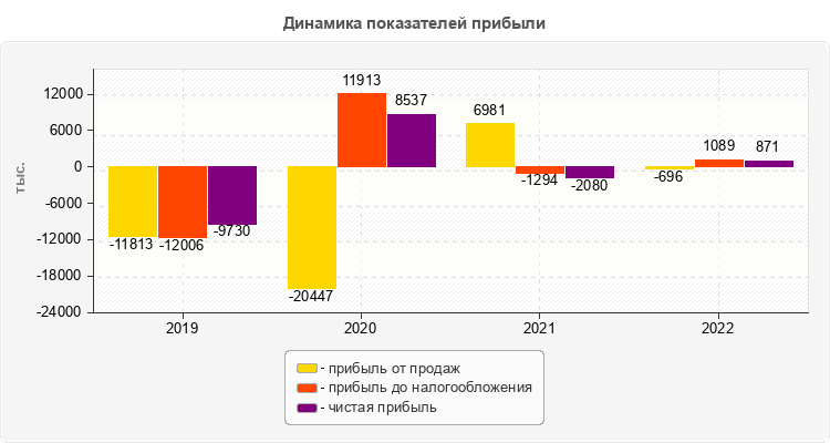 Динамика показателей прибыли