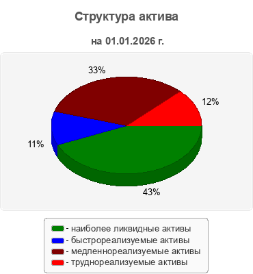 Структура актива