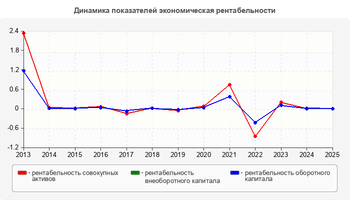 Динамика показателей экономическая рентабельности