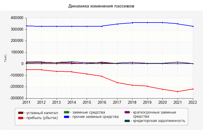 Динамика изменения пассивов