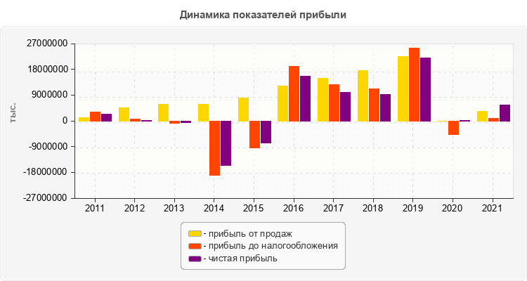 Динамика показателей прибыли