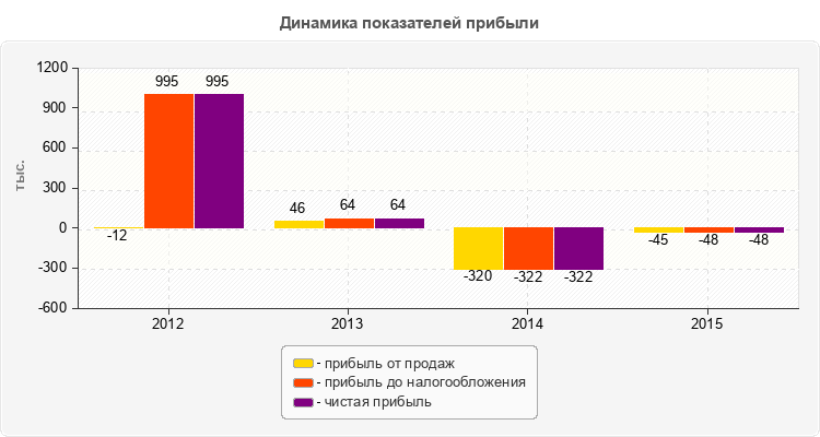 Динамика показателей прибыли