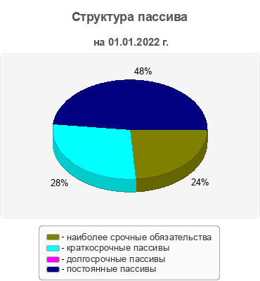 Структура пассива
