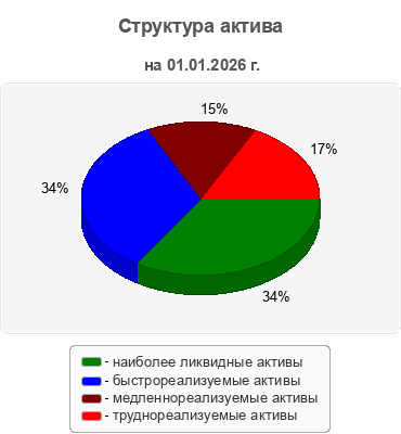 Структура актива