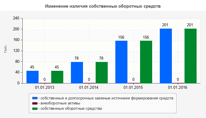 Изменение наличия собственных оборотных средств