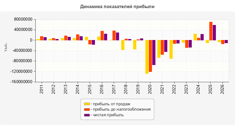 Динамика показателей прибыли