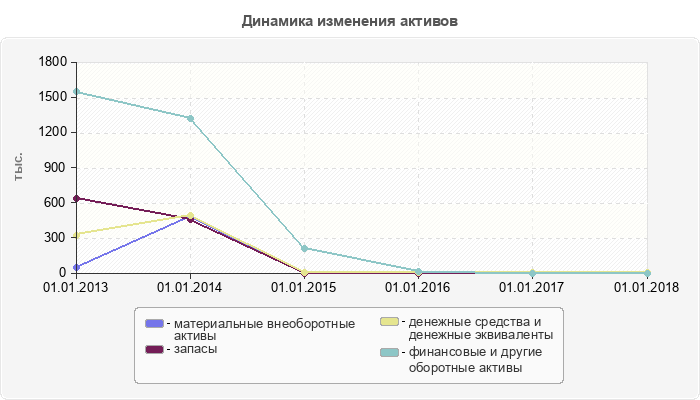 Динамика изменения активов