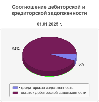 Соотношение дебиторской и кредиторской задолженности