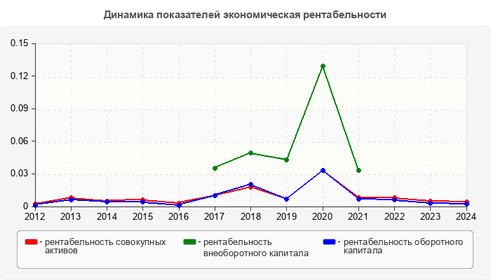 Динамика показателей экономическая рентабельности
