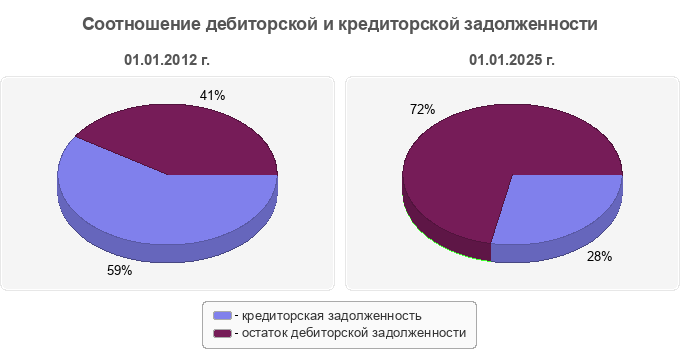 Соотношение дебиторской и кредиторской задолженности