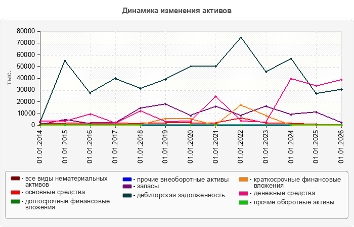 Динамика изменения активов