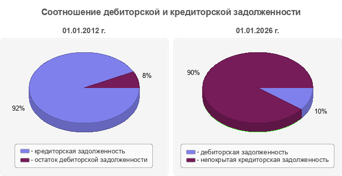 Соотношение дебиторской и кредиторской задолженности