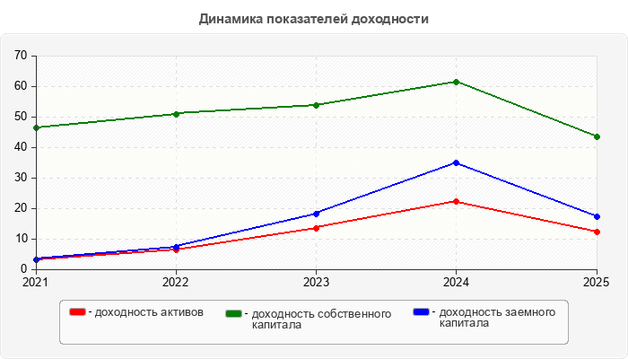 Динамика показателей доходности