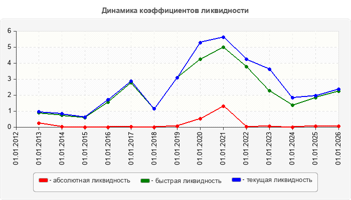 Динамика коэффициентов ликвидности