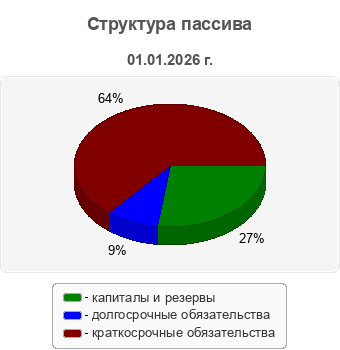 Структура пассива