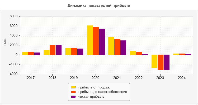 Динамика показателей прибыли