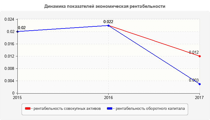 Динамика показателей экономическая рентабельности