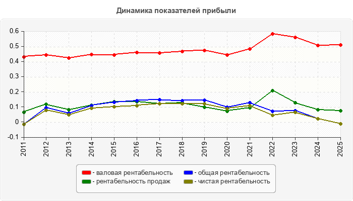 Динамика показателей прибыли
