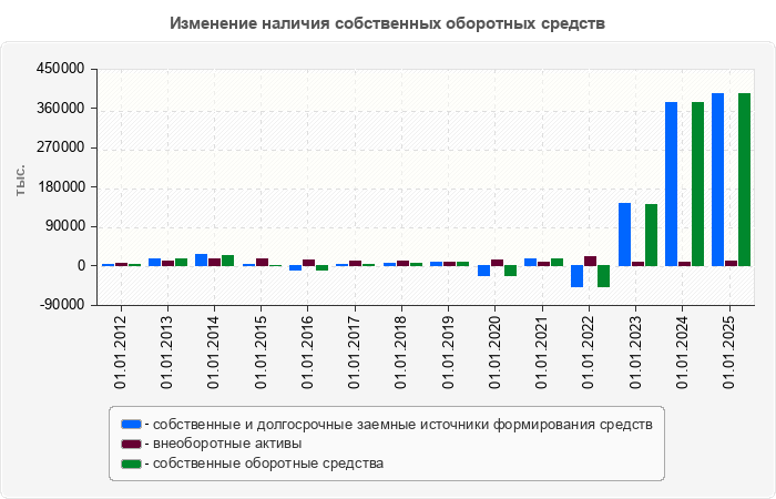 Изменение наличия собственных оборотных средств