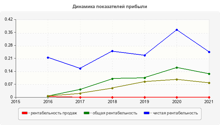 Динамика показателей прибыли